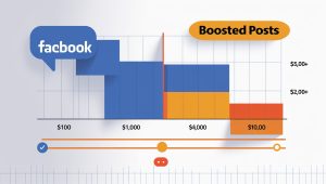A line graph depicting Facebook ad budget allocation for boosted posts, showing spending levels at $100, $1,000, $4,000, and $10,000. 
